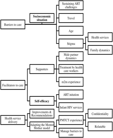 Toradh íomhá ar How to Make a Coding Tree of Interviews