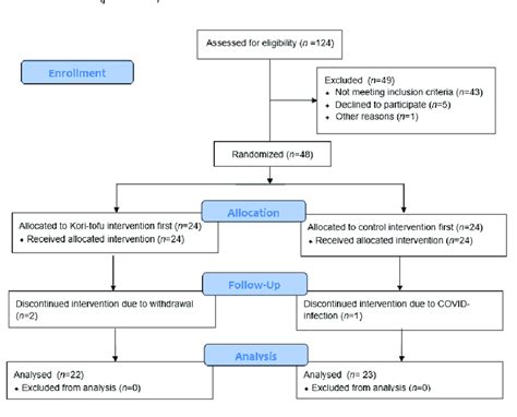 Image result for Flowchart of Randomization Process in a Sports Study