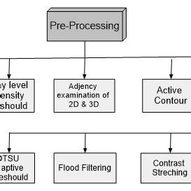 Image result for Pre Processing Symbole