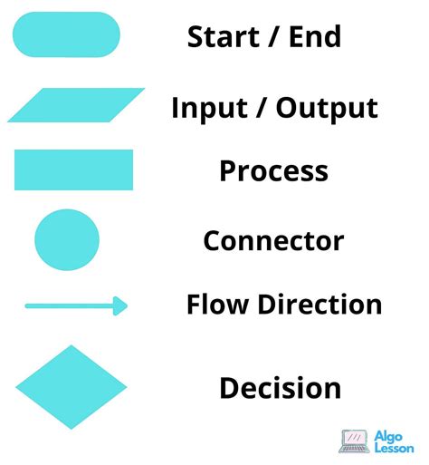Toradh íomhá ar Pseudocode Flowchart for Loop