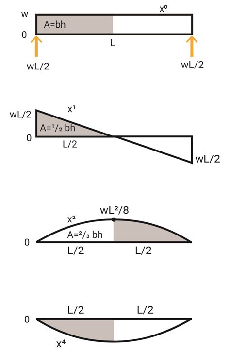 Image result for Simple Beam Deflection