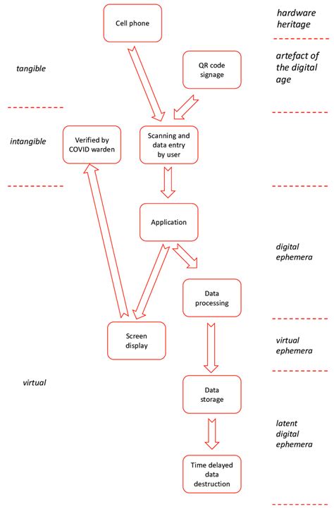 Toradh íomhá ar Data Domains Process Flow