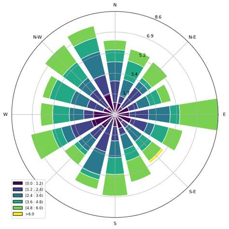 Image result for Python Windroseaxes