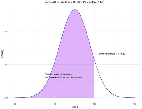 Percentiles Normal Distribution に対する画像結果