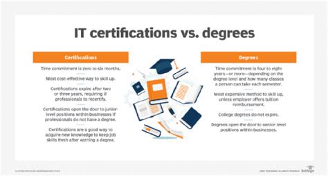 Image result for Certificate vs Certification