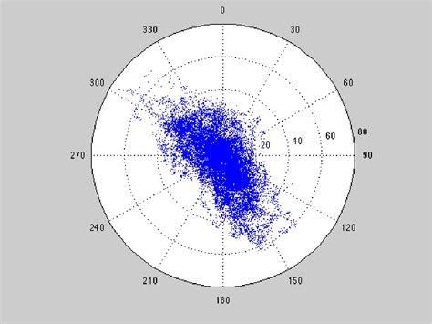 Afbeeldingsresultaten voor Polar Plot MATLAB