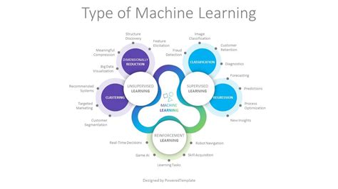 Image result for Types of Machine Learning PPT