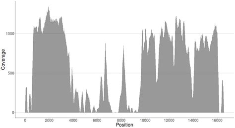 Image result for Per Base Coverage Distribution