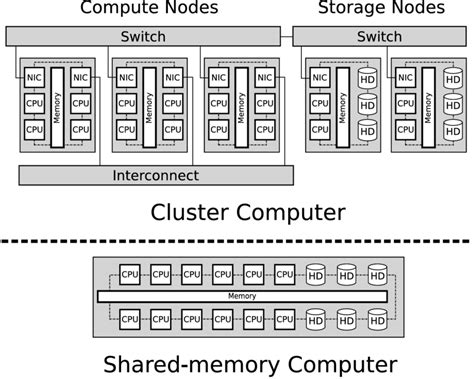 Image result for Cluster Computer Architecture