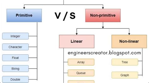 Image result for Flow Charts On Primitive Types in Advanced Data Structure