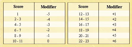 Image result for Stats 5E Modifiers