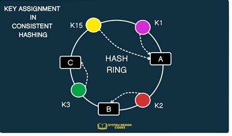 Image result for Explain in Brief Dynamo Distributed Data Storage System