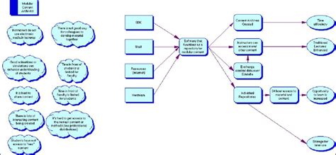 Image result for Program Logic Map. Simple