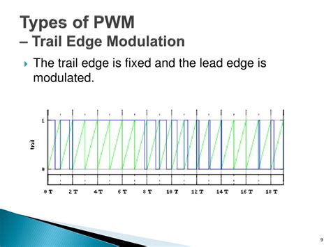 Image result for Pulse Edge Modulation