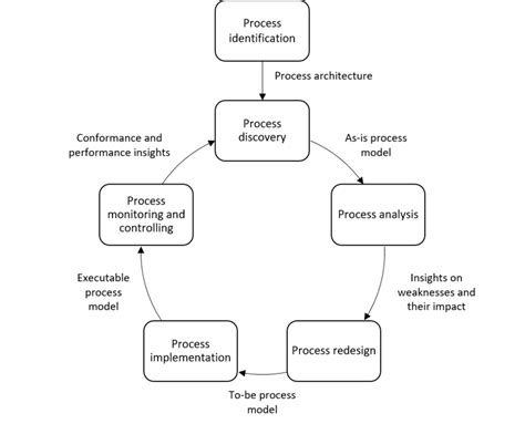 Toradh íomhá ar Business Process Management Cycle