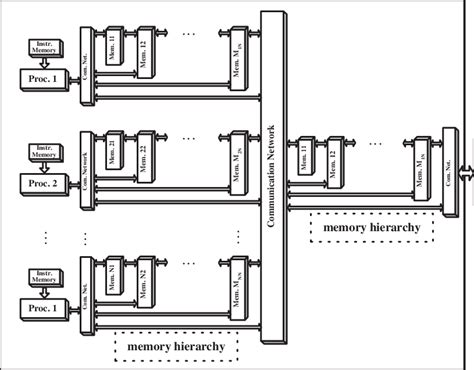 Image result for Architecture of Distributed Shared Memory