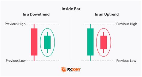 Image result for Inside Bar False Breakout Pattern