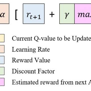Image result for Q Learning Algorithm in Machine Learning
