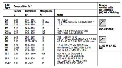 Image result for Metal Classification Chart