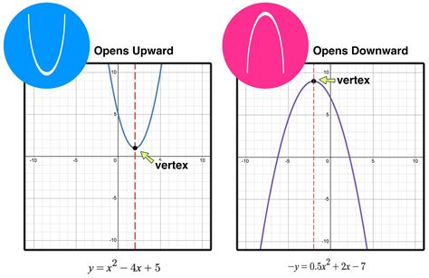 Image result for Quadratic Graph Shape