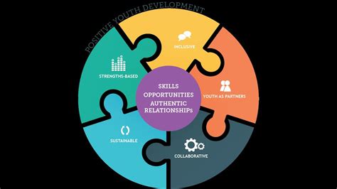 Toradh íomhá ar Presentation for Youth Development Program