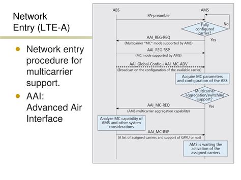 LTE Network Entry に対する画像結果