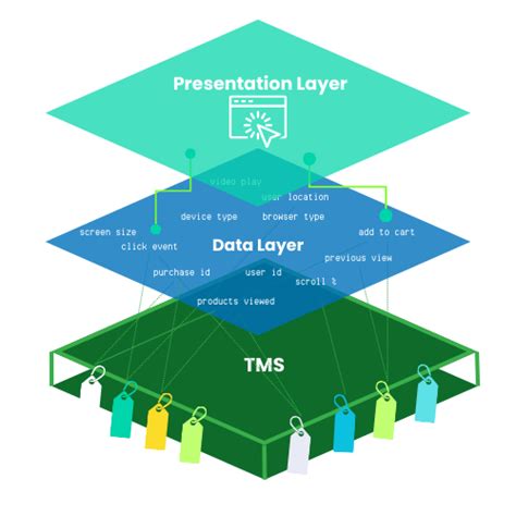 Image result for Data Middle Layer