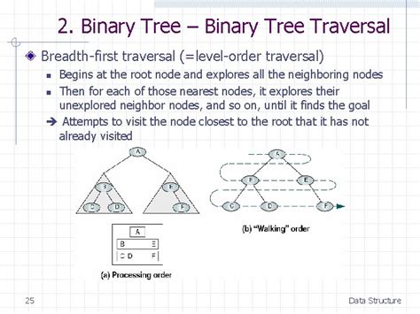 Image result for Breadth-First Traversal Binary Tree