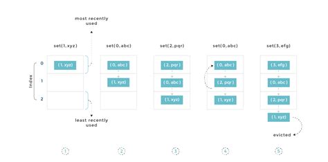 Image result for Flow Char for Page Replacement in Cache Using Lru Algorithm