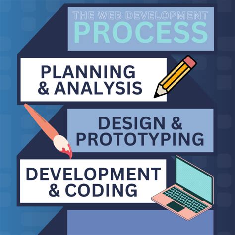 Toradh íomhá ar Website Creation Process
