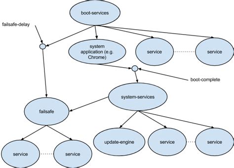 Afbeeldingsresultaten voor Chrome OS Boot Screen