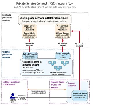 Image result for Databricks Data Security Control