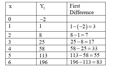 Image result for First Difference Formula