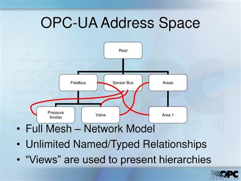 Afbeeldingsresultaten voor OPC UA Address Convention