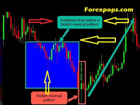 Image result for Candlestick Patterns Binary Options