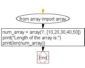 Image result for Length of an Array Python