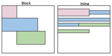 Image result for What Is Display Inline Block in CSS