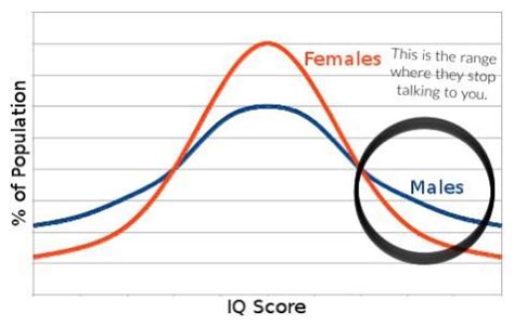 Image result for IQ Normal Distribution Graph