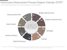 Image result for Process Flow in Performance Measurement