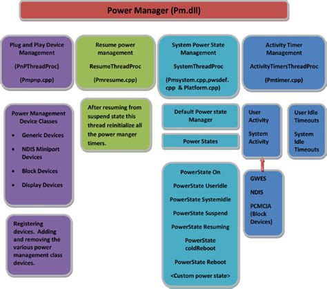 Image result for System Power Management Interface