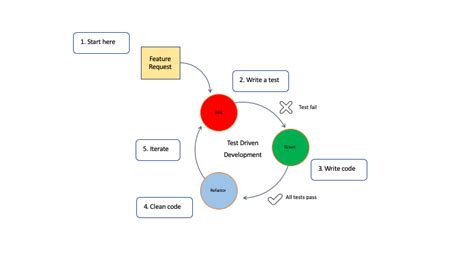 Image result for TDD Life Cycle