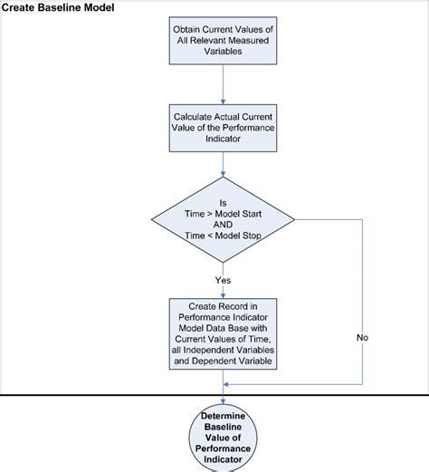 Image result for Monitoring Process Flow Chart