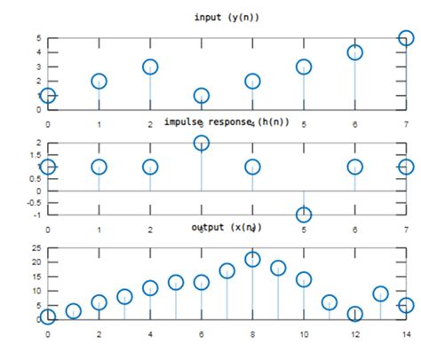 Image result for What Is Circular Convolution Graph MATLAB
