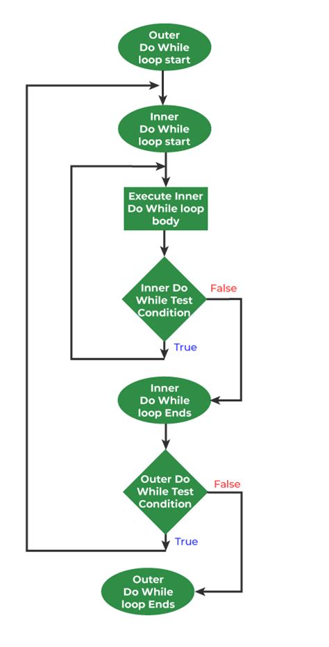 Image result for Nst for Loop Setup Flowchart