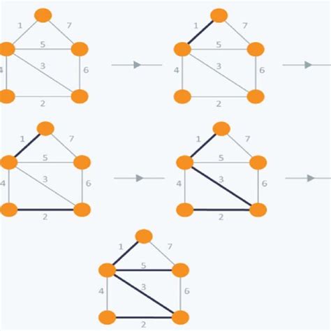 Toradh íomhá ar MST Using DFS Algorithm