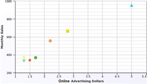 Image result for Linear Line Real Life Example