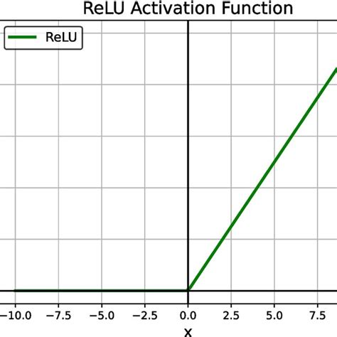 Image result for Relu Activation Function Graph