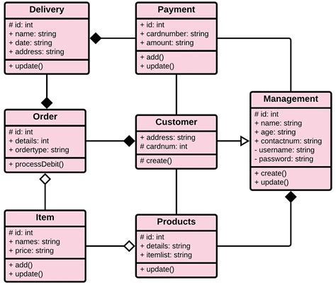 Image result for Order Management System Object Diagram