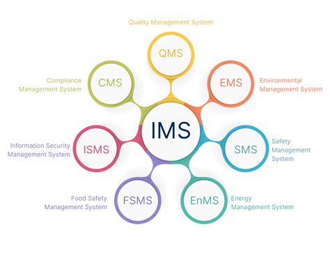 Image result for Why Implement a Management System