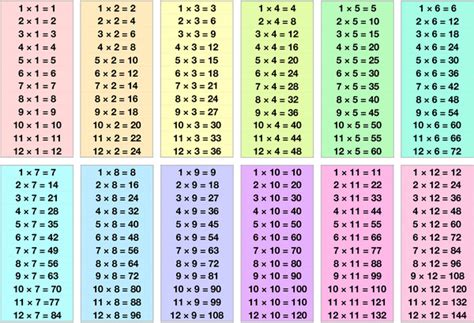 Image result for Multiplication Table to 12 Printable